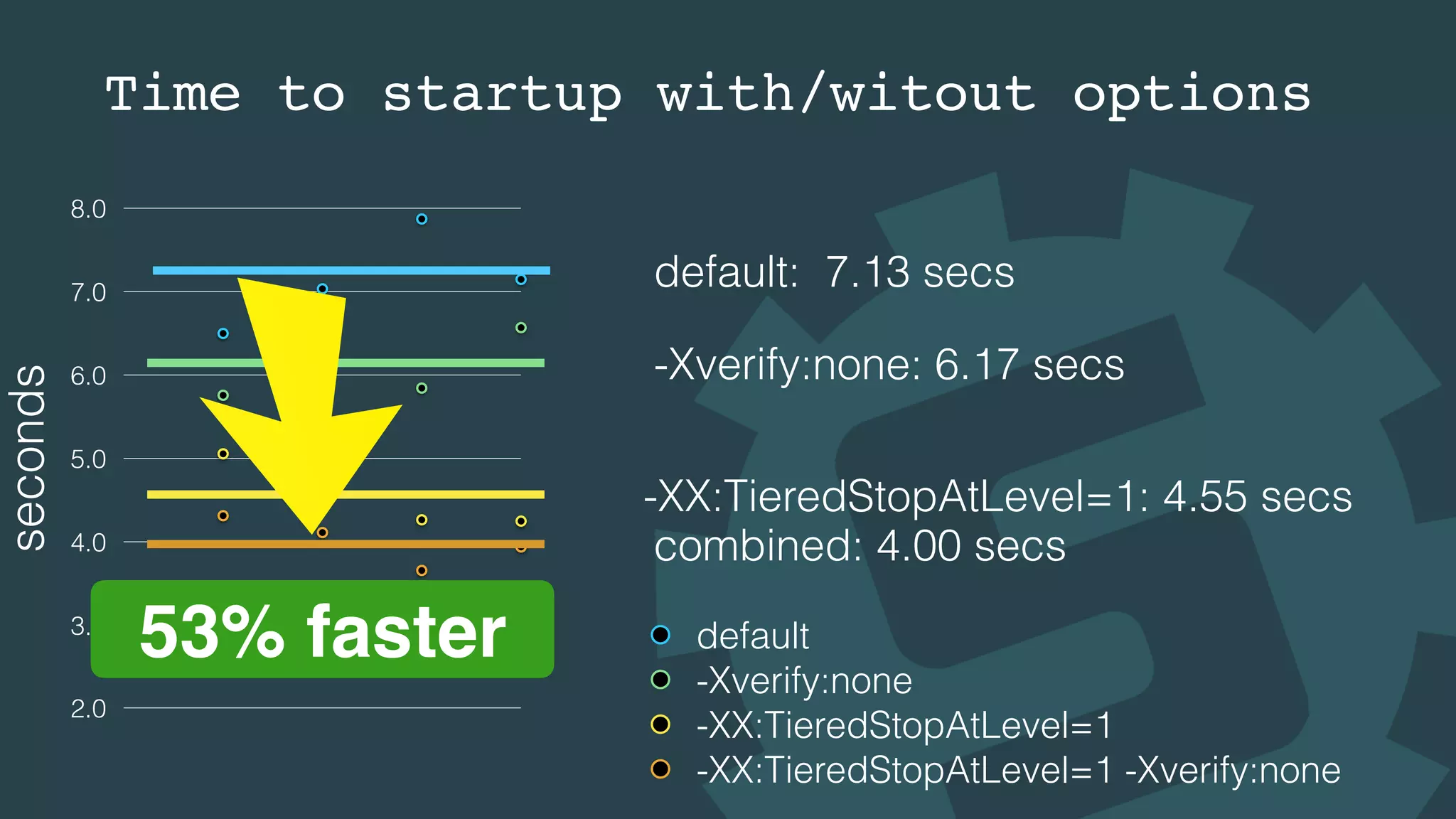 Time to startup with/witout options
seconds
2.0
3.0
4.0
5.0
6.0
7.0
8.0
default
-Xverify:none
-XX:TieredStopAtLevel=1
-XX:TieredStopAtLevel=1 -Xverify:none
default: 7.13 secs
-Xverify:none: 6.17 secs
-XX:TieredStopAtLevel=1: 4.55 secs
combined: 4.00 secs
53% faster
 