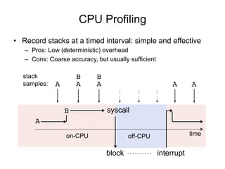 CPU Profiling
A
B
block interrupt
on-CPU off-CPU
A
B
A A
B
A
syscall
time
• Record stacks at a timed interval: simple and effective
– Pros: Low (deterministic) overhead
– Cons: Coarse accuracy, but usually sufficient
stack
samples: A