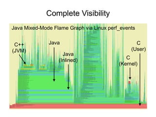 Complete Visibility
C
(Kernel)
C++
(JVM)
Java
Java
(Inlined)
C
(User)
Java Mixed-Mode Flame Graph via Linux perf_events