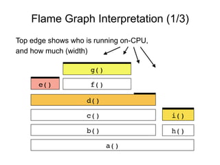 Flame Graph Interpretation (1/3)
Top edge shows who is running on-CPU,
and how much (width)
a()
b() h()
c()
d()
e() f()
g()
i()