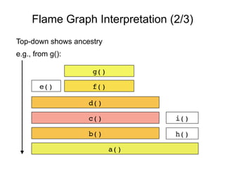 Flame Graph Interpretation (2/3)
Top-down shows ancestry
e.g., from g():
h()
d()
e()
i()
a()
b()
c()
f()
g()