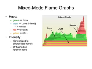 Mixed-Mode Flame Graphs
• Hues:
– green == Java
– aqua == Java (inlined)
• if included
– red == system
– yellow == C++
• Intensity:
– Randomized to
differentiate frames
– Or hashed on
function name
Java JVM
Kernel
Mixed-Mode