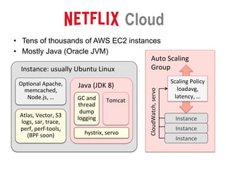 Cloud
• Tens of thousands of AWS EC2 instances
• Mostly Java (Oracle JVM)
Instance: usually Ubuntu Linux
Java (JDK 8)
Tomcat GC and
thread
dump
logging
hystrix, servo
OpJonal Apache,
memcached,
Node.js, …
Atlas, Vector, S3
logs, sar, trace,
perf, perf-tools,
(BPF soon)
Instance
Scaling Policy
loadavg,
latency, …
CloudWatch, servo
Auto Scaling
Group
Instance
Instance