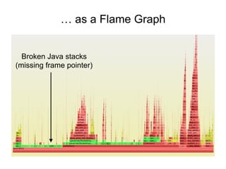 … as a Flame Graph
Broken Java stacks
(missing frame pointer)
