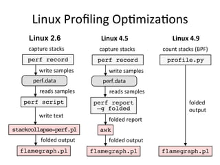 Linux 2.6
perf record
perf script
capture stacks
write text
stackcollapse-perf.pl
flamegraph.pl
perf.data
write samples
reads samples
folded output
perf record
perf report
–g folded
capture stacks
folded report
awk
flamegraph.pl
perf.data
write samples
reads samples
folded output
Linux 4.5
count stacks (BPF)
folded
output
flamegraph.pl
profile.py
Linux 4.9
Linux Profiling OpJmizaJons