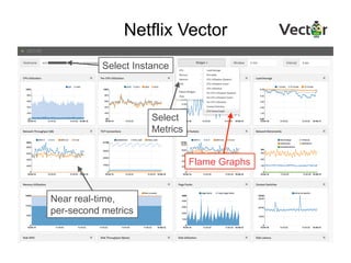 Netflix Vector
Near real-time,
per-second metrics
Flame Graphs
Select
Metrics
Select Instance