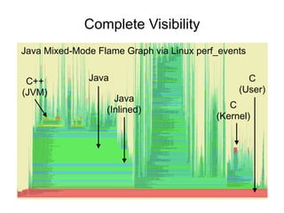 Complete Visibility
C
(Kernel)
C++
(JVM)
Java
Java
(Inlined)
C
(User)
Java Mixed-Mode Flame Graph via Linux perf_events
 