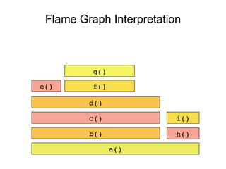 Flame Graph Interpretation
a()
b() h()
c()
d()
e() f()
g()
i()
 