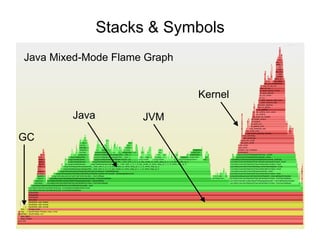 Java Mixed-Mode Flame Graph
Stacks & Symbols
Java JVM
Kernel
GC
 