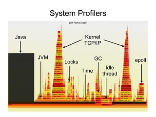 System Profilers
Java Kernel
TCP/IP
GC
Idle
thread
Time
Locks epoll
JVM
 