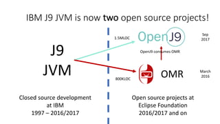 J9
JVM
Open	source	projects	at	
Eclipse	Foundation
2016/2017	and	on
Closed	source	development
at	IBM
1997	– 2016/2017
1.5MLOC
800KLOC
OMR
IBM	J9	JVM	is	now	two open	source	projects!
OpenJ9	consumes	OMR
March	
2016
Sep
2017
 