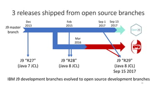 3	releases	shipped	from	open	source	branches
28
Dec
2013
J9	“R27”
(Java	7	JCL)
J9	master
branch
Feb
2015
J9	“R28”
(Java	8	JCL)
Mar
2016
Sep	1
2017
J9	“R29”
(Java	8	JCL)
Sep	15	2017
Sep	13
2017
IBM	J9	development	branches	evolved	to	open	source	development	branches
 