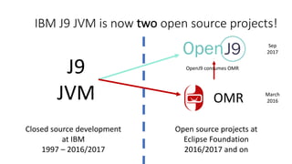J9
JVM
Open	source	projects	at	
Eclipse	Foundation
2016/2017	and	on
Closed	source	development
at	IBM
1997	– 2016/2017
OMR
IBM	J9	JVM	is	now	two open	source	projects!
OpenJ9	consumes	OMR
March	
2016
Sep
2017
 