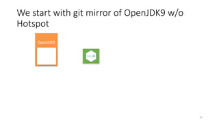 We	start	with	git mirror	of	OpenJDK9	w/o	
Hotspot
OpenJDK9
34
 