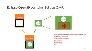 Eclipse	OpenJ9	contains	Eclipse	OMR
OpenJDK9
HotSpot
OpenJDK9
HotSpot
Language	agnostic	technology	components	for:
Garbage	Collection
Just	In	Time	Compiler
Diagnostics
Monitoring
etc.
38
 