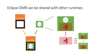 Eclipse	OMR	can	be	shared	with	other	runtimes
OpenJDK9
HotSpot
OpenJDK9
HotSpot
Swift
Javascript
…
39
 