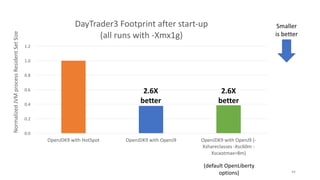 Smaller	
is	better
44
0.0
0.2
0.4
0.6
0.8
1.0
1.2
OpenJDK9	with	HotSpot OpenJDK9	with	OpenJ9 OpenJDK9	with	OpenJ9	(-
Xshareclasses	-Xsc60m	-
Xscaotmax=8m)
Normalized	JVM	process	Resident	Set	Size
DayTrader3	Footprint	after	start-up
(all	runs	with	-Xmx1g)
2.6X
better
2.6X
better
(default	OpenLiberty
options)
 