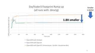 45
Smaller	
is	better
0 200 400 600 800 1000 1200 1400 1600 1800
JVM	process	Resident	Set	Size
Time	(sec)
DayTrader3	Footprint	Ramp-up
(all	runs	with	-Xmx1g)
OpenJDK9	with	HotSpot
OpenJDK9	with	OpenJ9
OpenJDK9	with	OpenJ9	(-Xshareclasses	-Xsc60m	-Xscaotmax=8m)
1.8X	smaller
 