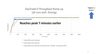 46
Higher	is	
better
0 200 400 600 800 1000 1200 1400 1600 1800
Throughput
Time	(sec)
DayTrader3	Throughput	Ramp-up
(all	runs	with	-Xmx1g)
OpenJDK9	with	Hotspot
OpenJDK9	with	OpenJ9
OpenJDK9	with	OpenJ9	(-Xshareclasses	-Xsc60m	-Xscaotmax=8m)
Reaches	peak	7	minutes	earlier
 