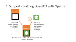 49
OpenJDK9
HotSpot
OpenJDK9
HotSpot
GPLv2	with
special	assembly
and	classpath
exceptions
GPLv2	with	
special	assembly	
and	classpath
exceptions
(via	EPLv2)
Resulting	binary	is	GPLv2	with	special	assembly	and	
classpath exceptions
1.	Supports	building	OpenJDK with	OpenJ9
1
 