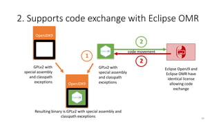 code	movement
50
OpenJDK9
HotSpot
OpenJDK9
HotSpot
GPLv2	with
special	assembly
and	classpath
exceptions
GPLv2	with	
special	assembly	
and	classpath
exceptions
Resulting	binary	is	GPLv2	with	special	assembly	and	
classpath exceptions
2.	Supports	code	exchange	with	Eclipse	OMR
1
2
2
Eclipse	OpenJ9	and	
Eclipse	OMR	have	
identical	license	
allowing	code	
exchange
 