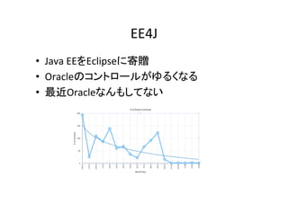 EE4J	
•  Java	EEをEclipseに寄贈	
•  Oracleのコントロールがゆるくなる	
•  最近Oracleなんもしてない	
 