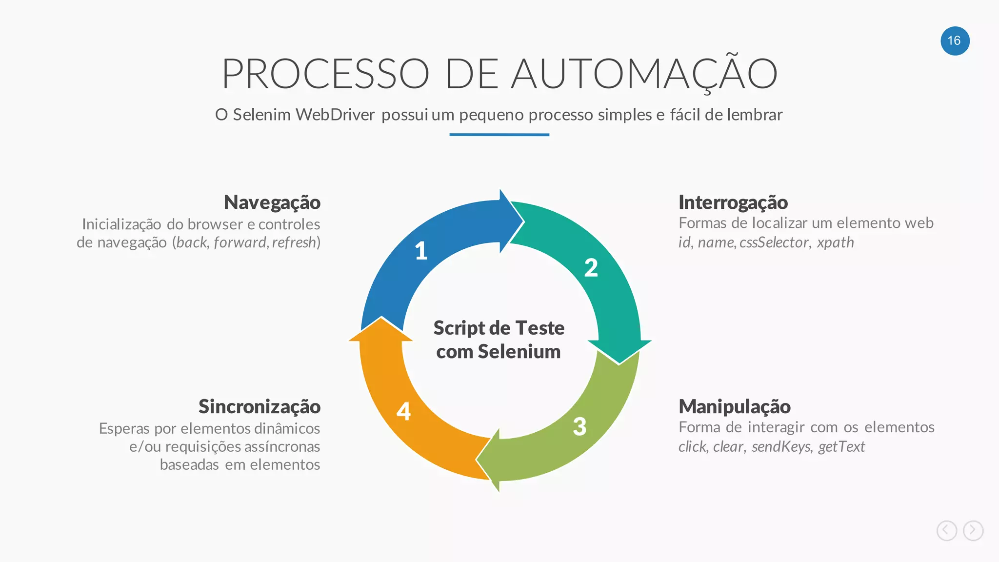 16
PROCESSO DE AUTOMAÇÃO
O Selenim WebDriver possui um pequeno processo simples e fácil de lembrar
Script de Teste
com Selenium
Inicialização do browser e controles
de navegação (back, forward,
refresh)
Navegação
Formas de localizar um elemento
web
id, name, cssSelector, xpath
Interrogação
Esperas por elementos dinâmicos
e/ou requisições assíncronas
baseadas em elementos
Sincronização
Forma de interagir com os elementos
click, clear, sendKeys, getText
Manipulação
1
2
3
4
 