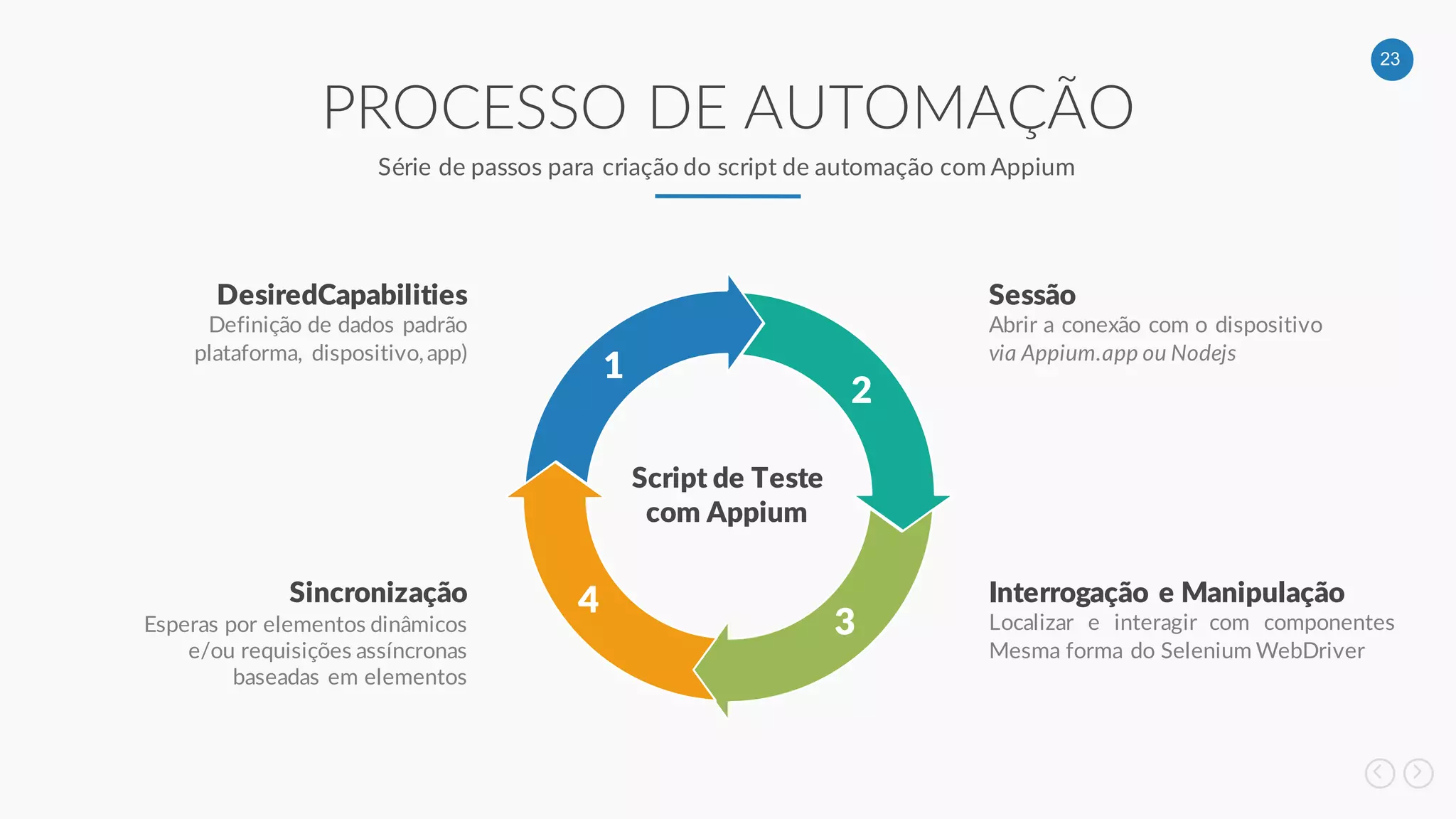 23
PROCESSO DE AUTOMAÇÃO
Série de passos para criação do script de automação com Appium
Script de Teste
com Appium
Definição de dados padrão
plataforma, dispositivo, app)
DesiredCapabilities
Abrir a conexão com o dispositivo
via Appium.app ou Nodejs
Sessão
Esperas por elementos dinâmicos
e/ou requisições assíncronas
baseadas em elementos
Sincronização
Localizar e interagir com componentes
Mesma forma do Selenium WebDriver
Interrogação e Manipulação
1
2
3
4
 