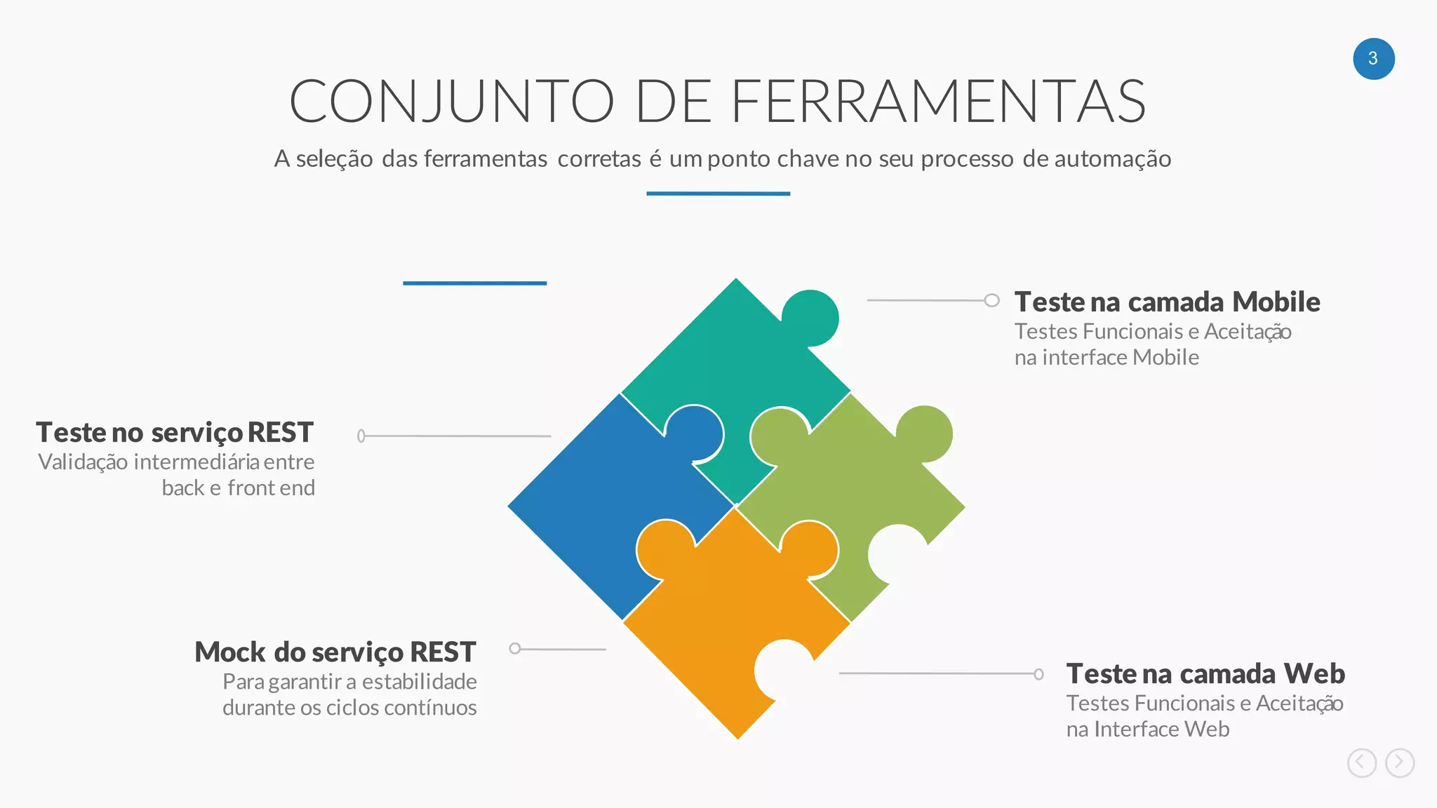 3
Validação intermediária entre
back e front end
Teste no serviço REST
Para garantir a estabilidade
durante os ciclos contínuos
Mock do serviço REST
Testes Funcionais e
Aceitação na interface Mobile
Teste na camada Mobile
Testes Funcionais e
Aceitação na Interface Web
Teste na camada Web
CONJUNTO DE FERRAMENTAS
A seleção das ferramentas corretas é um ponto chave no seu processo de automação
 