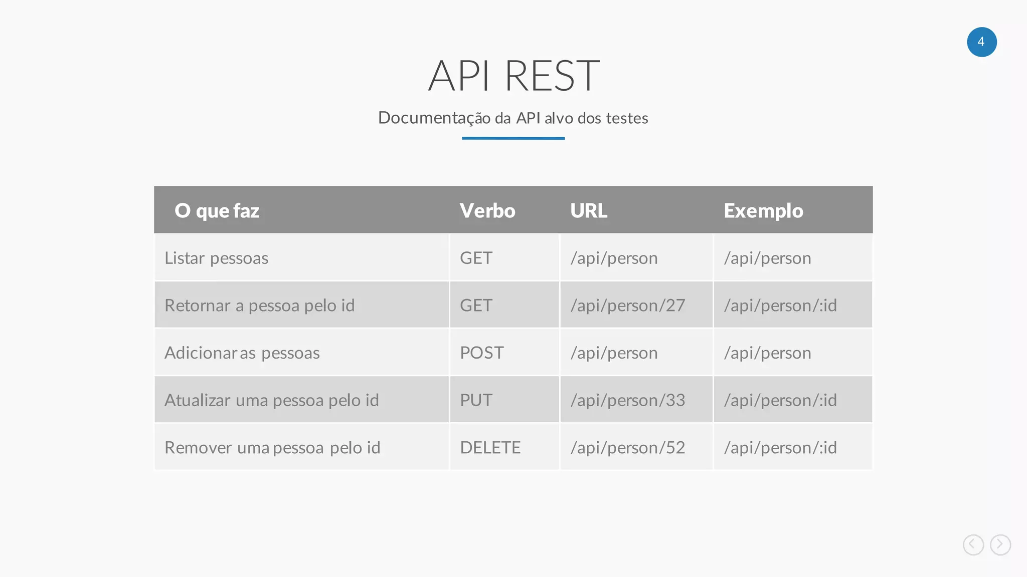 4
API REST
Documentação da API alvo dos testes
ExemploURLVerboO que faz
/api/person/api/personGETListar pessoas
/api/person/:id/api/person/27GETRetornar a pessoa pelo id
/api/person/api/personPOSTAdicionar as pessoas
/api/person/:id/api/person/33PUTAtualizar uma pessoa pelo id
/api/person/:id/api/person/52DELETERemover uma pessoa pelo id
 