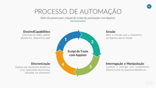 23
PROCESSO DE AUTOMAÇÃO
Série de passos para criação do script de automação com Appium
Script de Teste
com Appium
Definição de dados padrão
plataforma, dispositivo, app)
DesiredCapabilities
Abrir a conexão com o dispositivo
via Appium.app ou Nodejs
Sessão
Esperas por elementos dinâmicos
e/ou requisições assíncronas
baseadas em elementos
Sincronização
Localizar e interagir com componentes
Mesma forma do Selenium WebDriver
Interrogação e Manipulação
1
2
3
4
 
