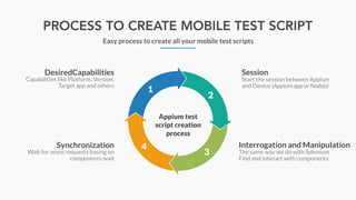 PROCESS TO CREATE MOBILE TEST SCRIPT
Easy process to create all your mobile test scripts
Appium test
script creation
process
Capabilities like Platform, Version,
Target app and others
DesiredCapabilities
Start the session between Appium
and Device (Appium.app or Nodejs)
Session
Wait for async requests basing on
components wait
Synchronization
The same way we do with Selenium
Find and interact with components
Interrogation and Manipulation
1
2
3
4
 