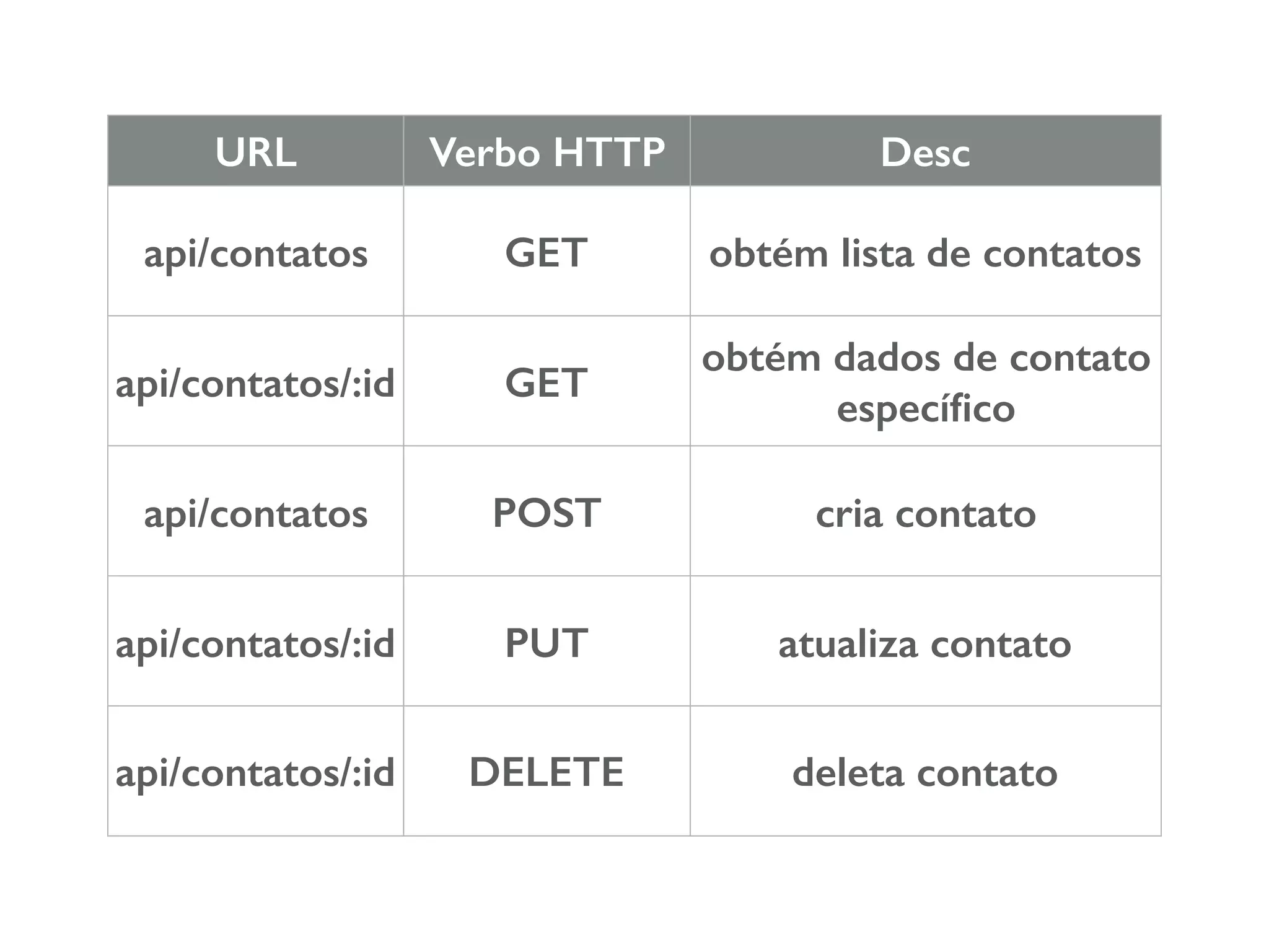URL Verbo HTTP Desc api/contatos GET obtém lista de contatos api/contatos/:id GET obtém dados de contato especíﬁco api/contatos POST cria contato api/contatos/:id PUT atualiza contato api/contatos/:id DELETE deleta contato 