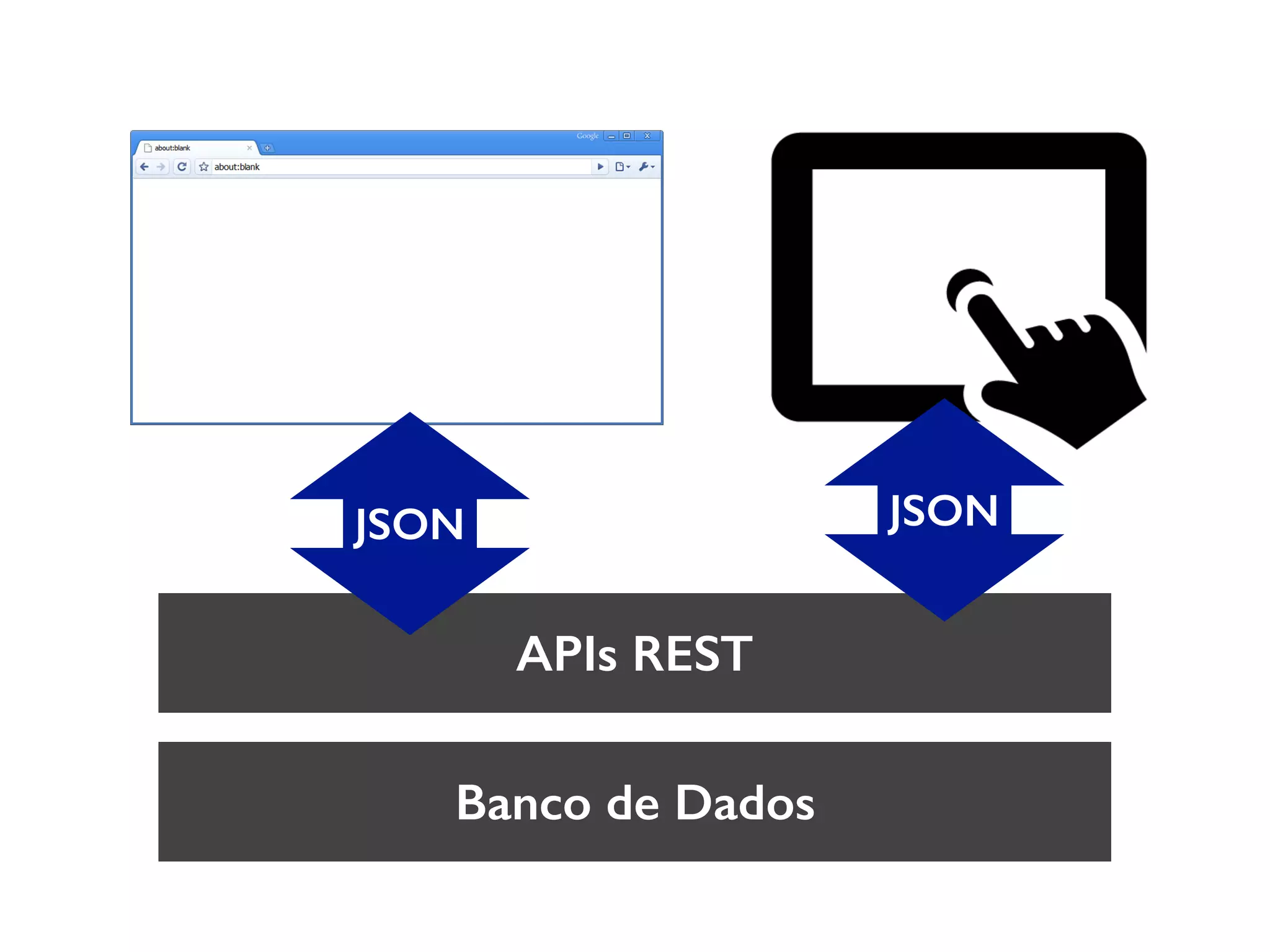 APIs REST Banco de Dados JSON JSON 