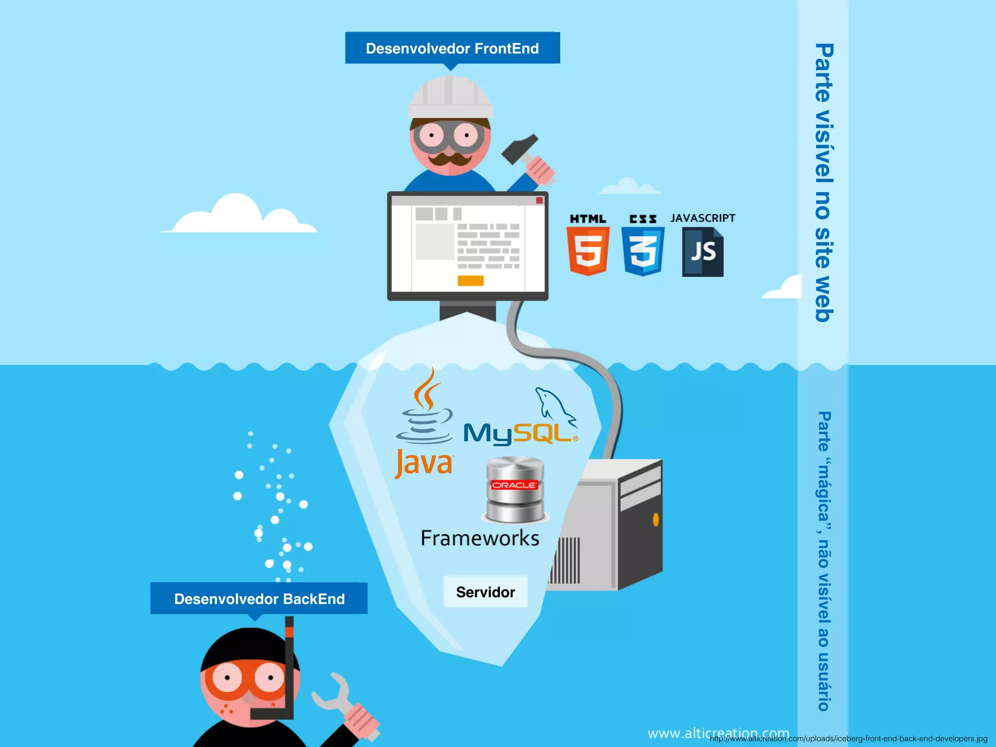 Desenvolvedor FrontEnd Desenvolvedor BackEnd Servidor PartevisívelnositewebParte“mágica”,nãovisívelaousuário http://www.alticreation.com/uploads/iceberg-front-end-back-end-developers.jpg 