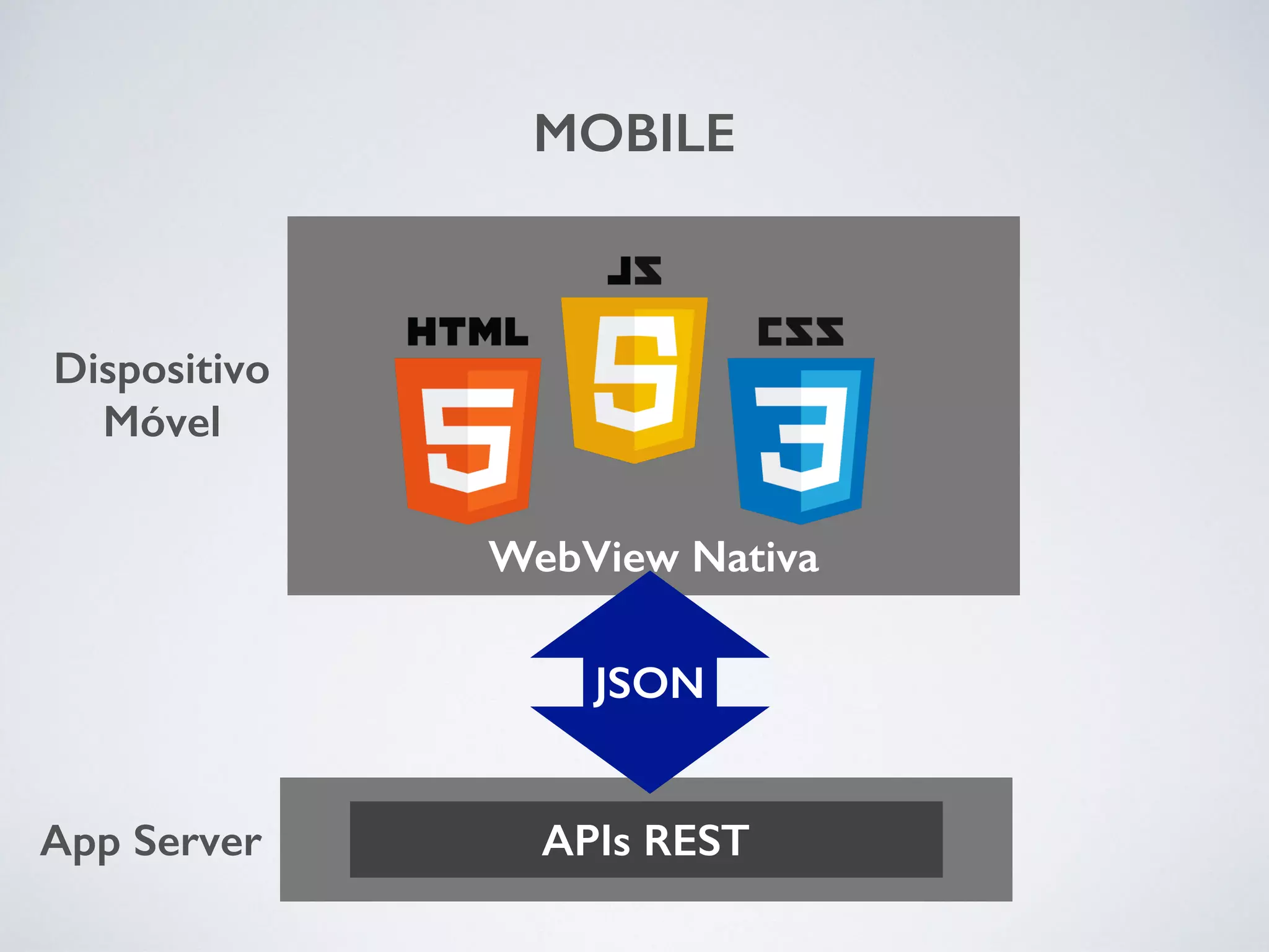 APIs REST JSON MOBILE App Server Dispositivo Móvel WebView Nativa 