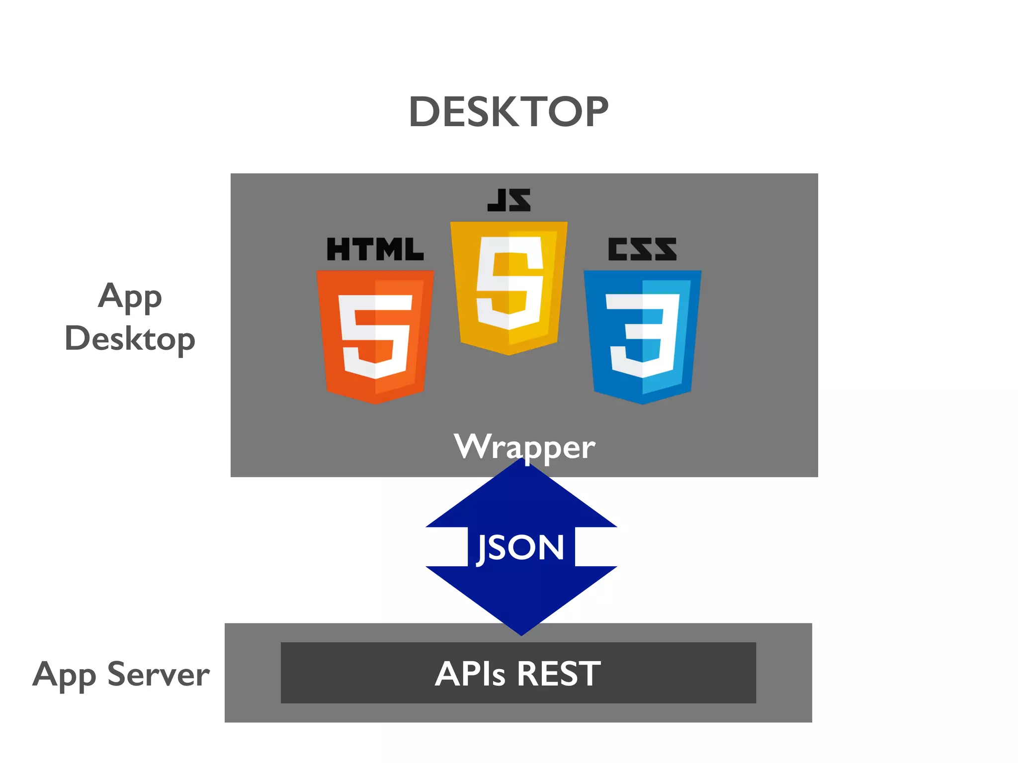 APIs REST JSON DESKTOP App Server App Desktop Wrapper 