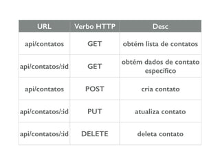 URL Verbo HTTP Desc
api/contatos GET obtém lista de contatos
api/contatos/:id GET
obtém dados de contato
especíﬁco
api/contatos POST cria contato
api/contatos/:id PUT atualiza contato
api/contatos/:id DELETE deleta contato
 