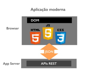 APIs REST
JSON
Aplicação moderna
DOM
App Server
Browser
 
