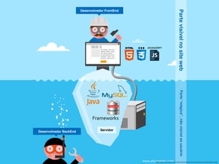 Desenvolvedor FrontEnd
Desenvolvedor BackEnd Servidor
PartevisívelnositewebParte“mágica”,nãovisívelaousuário
http://www.alticreation.com/uploads/iceberg-front-end-back-end-developers.jpg
 