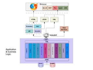 Application
& business
Logic
 