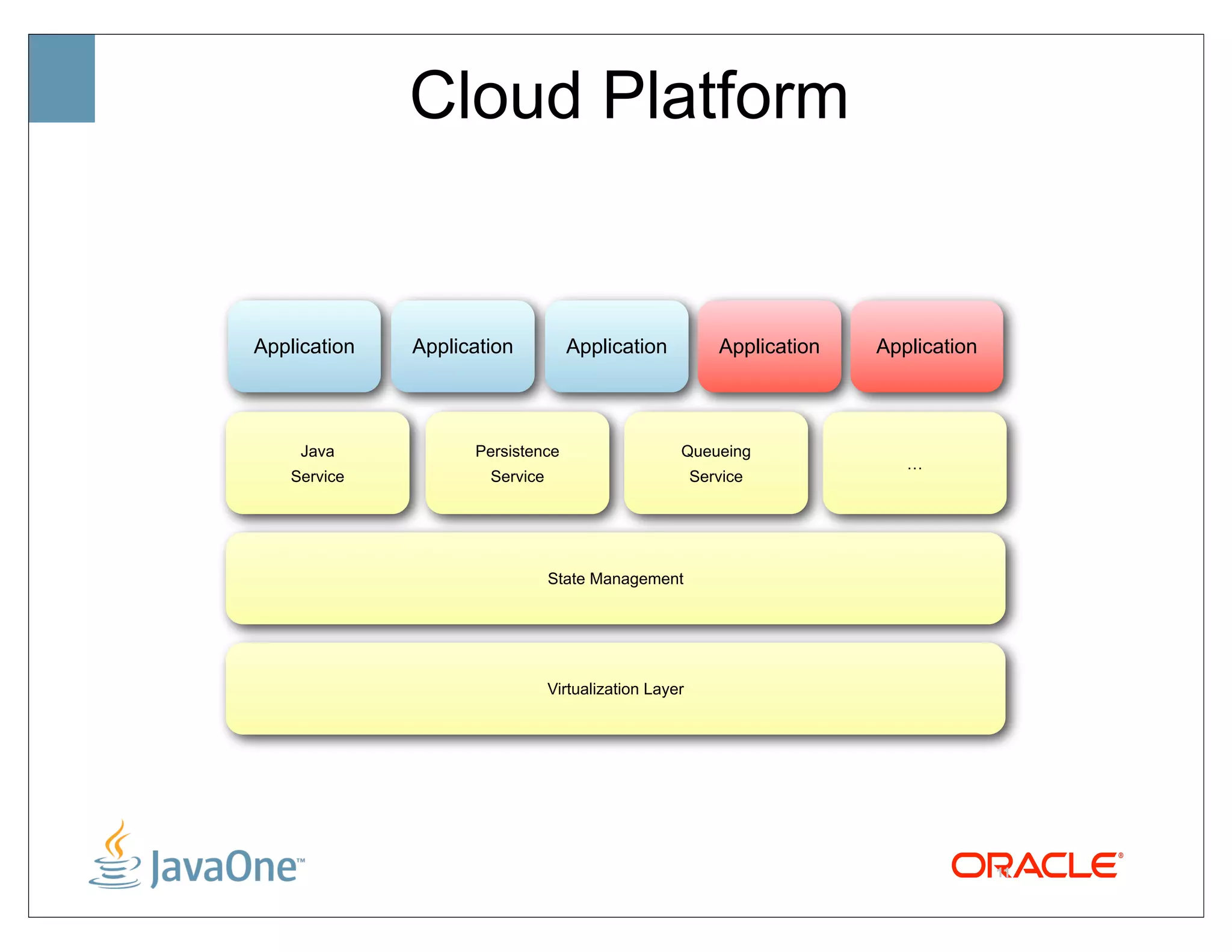 Cloud Platform


Application   Application         Application             Application   Application




     Java           Persistence                    Queueing
                                                                           …
    Service           Service                          Service




                                State Management




                                Virtualization Layer




                                                                                      11
 