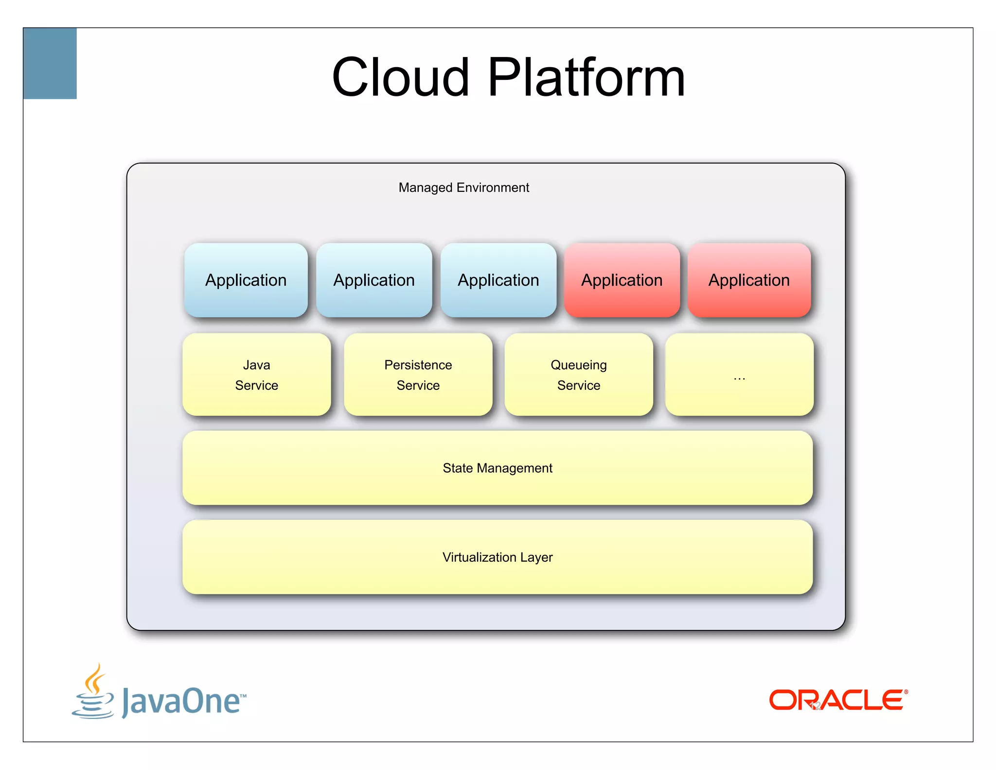 Cloud Platform
                      Managed Environment




Application   Application         Application             Application   Application




     Java           Persistence                    Queueing
                                                                           …
    Service           Service                          Service




                                State Management




                                Virtualization Layer




                                                                                      12
 