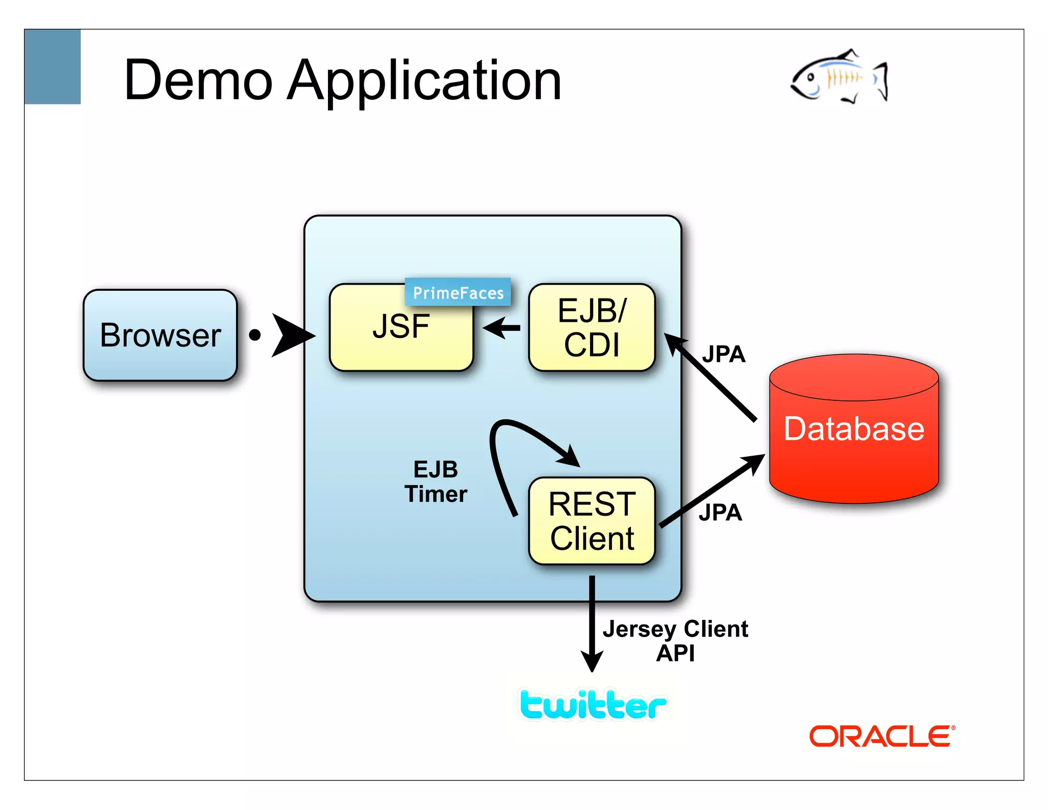 Demo Application



          JSF      EJB/
Browser            CDI        JPA


                                      Database
            EJB
           Timer
                   REST       JPA
                   Client

                      Jersey Client
                          API
 