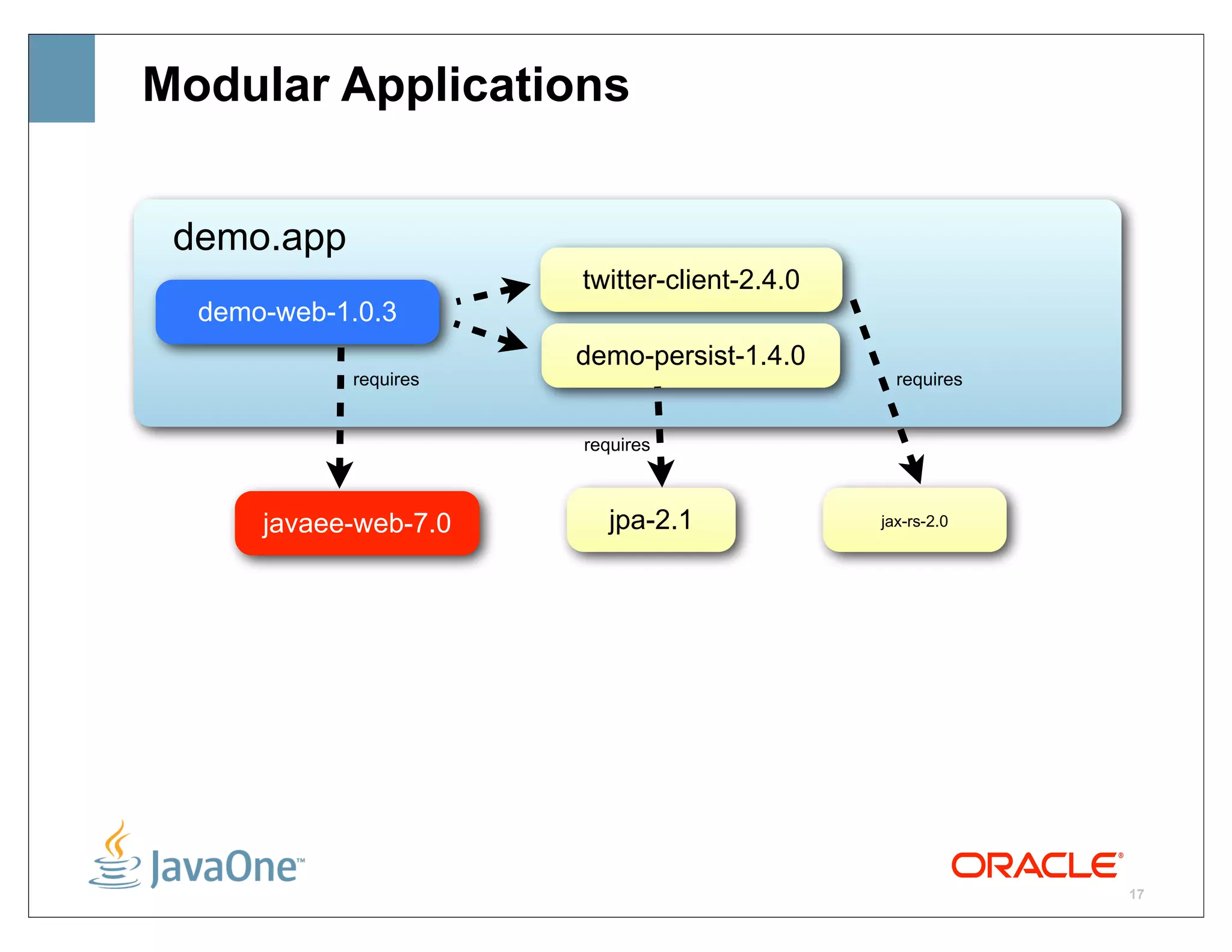 Modular Applications


 demo.app
                       twitter-client-2.4.0
  demo-web-1.0.3
                       demo-persist-1.4.0
            requires                            requires


                       requires



      javaee-web-7.0      jpa-2.1             jax-rs-2.0




                                                           17
 
