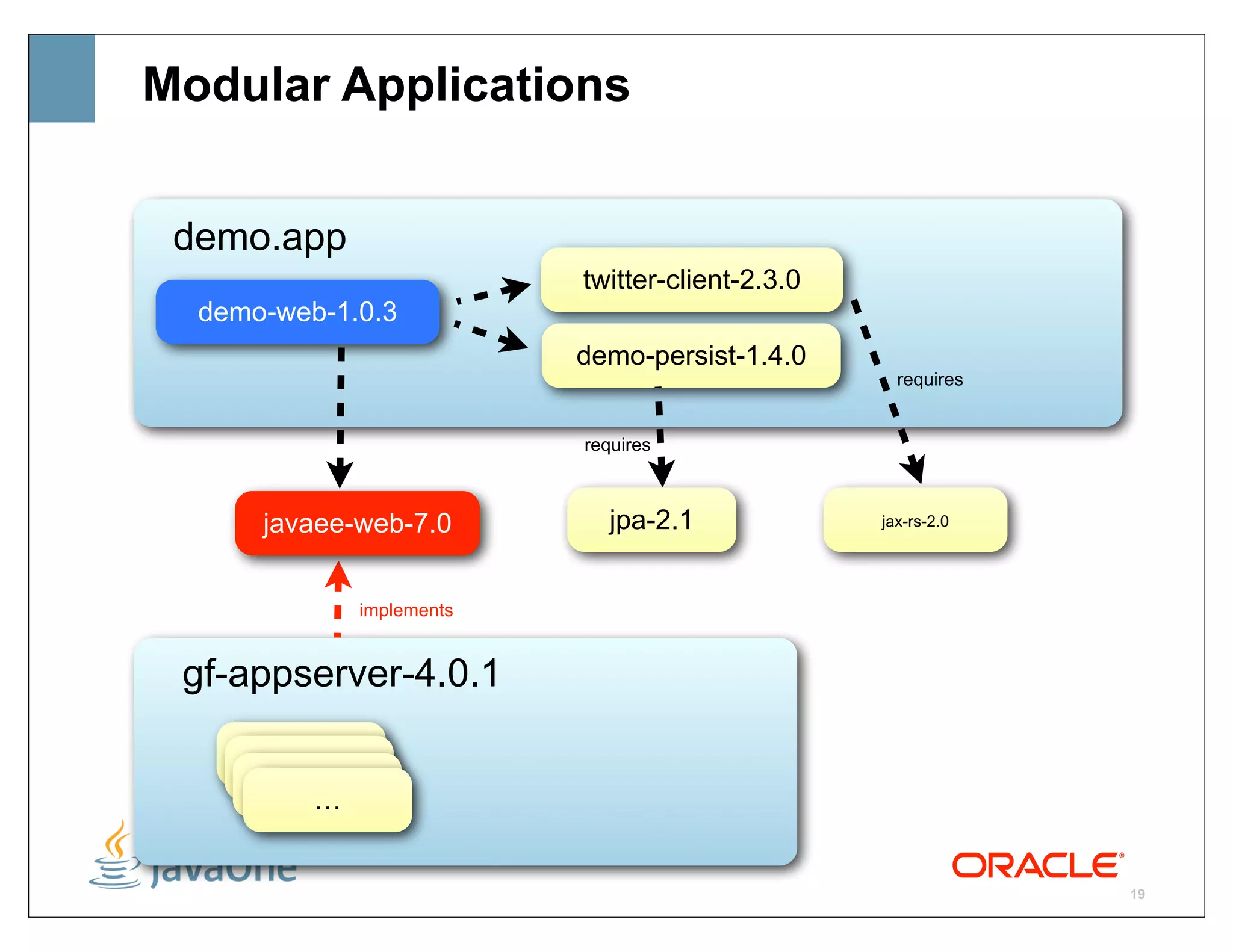Modular Applications


 demo.app
                          twitter-client-2.3.0
  demo-web-1.0.3
                          demo-persist-1.4.0
                                                   requires


                          requires



      javaee-web-7.0         jpa-2.1             jax-rs-2.0




             implements


 gf-appserver-4.0.1
        …
        …
         …
         …


                                                              19
 