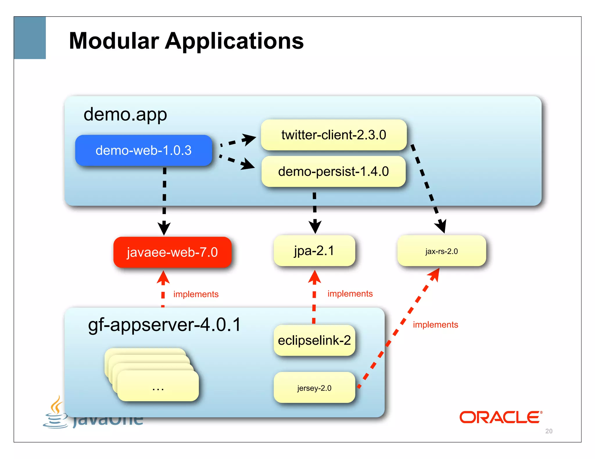 Modular Applications


 demo.app
                          twitter-client-2.3.0
  demo-web-1.0.3
                          demo-persist-1.4.0




      javaee-web-7.0        jpa-2.1                 jax-rs-2.0




             implements              implements


 gf-appserver-4.0.1                               implements
                          eclipselink-2
        …
        …
         …
         …                   jersey-2.0




                                                                 20
 