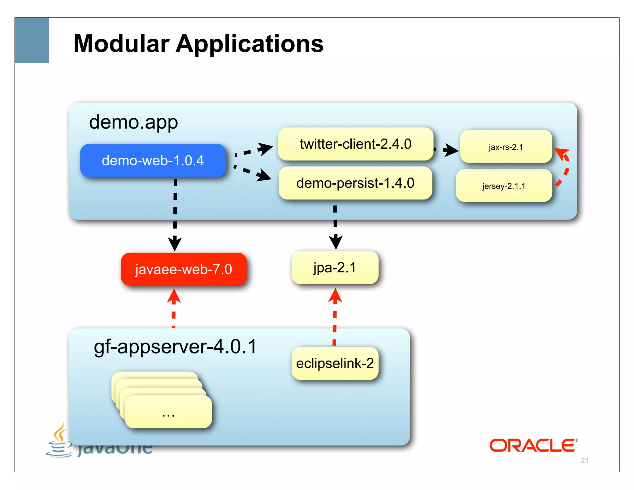 Modular Applications


 demo.app
                       twitter-client-2.4.0    jax-rs-2.1
  demo-web-1.0.4
                       demo-persist-1.4.0     jersey-2.1.1




      javaee-web-7.0     jpa-2.1




 gf-appserver-4.0.1
                       eclipselink-2
        …
        …
         …
         …


                                                             21
 