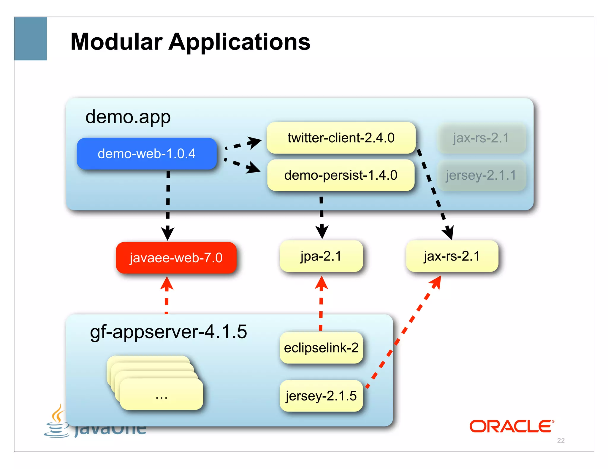 Modular Applications


 demo.app
                       twitter-client-2.4.0        jax-rs-2.1
  demo-web-1.0.4
                       demo-persist-1.4.0        jersey-2.1.1




      javaee-web-7.0     jpa-2.1              jax-rs-2.1




 gf-appserver-4.1.5
                       eclipselink-2
        …
        …
         …
         …             jersey-2.1.5


                                                                22
 