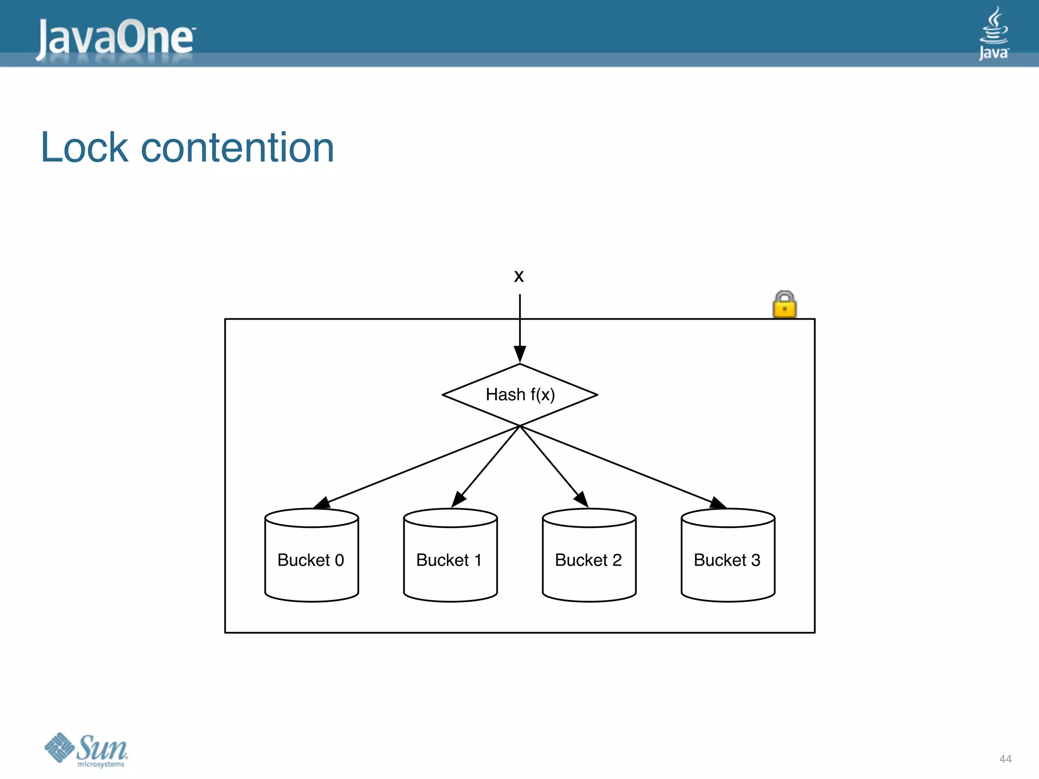 Lock contention

                                     x




                                  Hash f(x)




            Bucket 0   Bucket 1           Bucket 2   Bucket 3




                                                                44
 